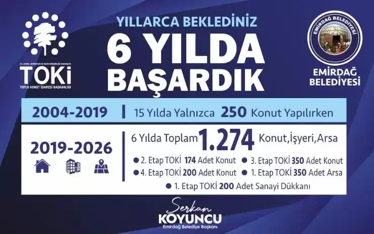 Emirdağ’da Konut Hamlesi Dikkat Çekiyor Emirdağ, son yıllarda konut ve