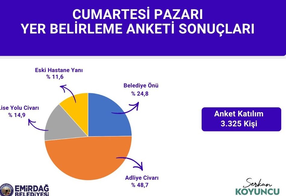&nbsp; Emirdağ Belediyesi tarafından “Birlikte Karar Verelim” anlayışıyla düzenlenen pazar