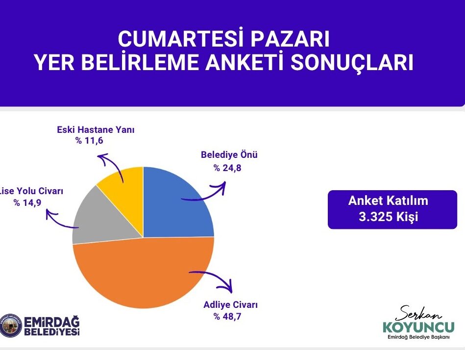 &nbsp; Emirdağ Belediyesi tarafından “Birlikte Karar Verelim” anlayışıyla düzenlenen pazar